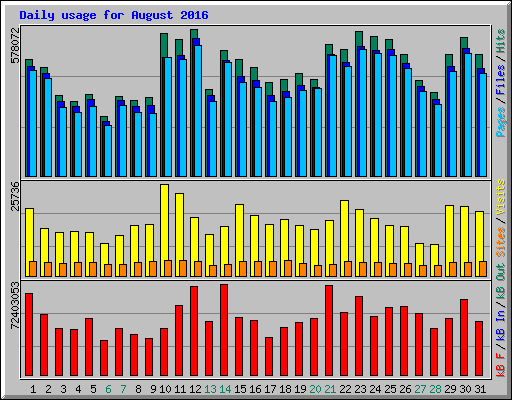 Daily usage for August 2016